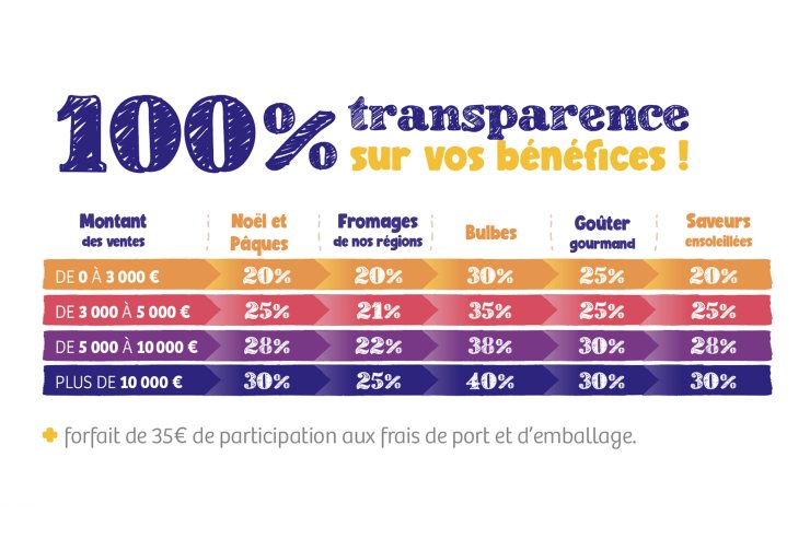 Tableau des bénéfices pour votre association